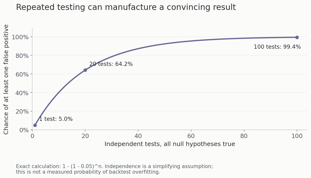With independent true-null tests at 5% per-test significance, the calculated chance of at least one false positive is 5% at one test, 64.2% at twenty and 99.4% at one hundred.