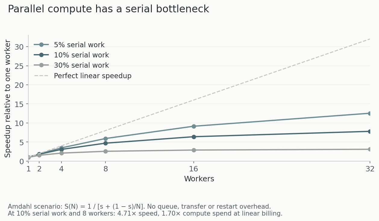 At 10% serial work, eight ideal workers yield 4.71 times speedup. Under linear worker-hour billing, compute spend is 1.70 times the single-worker baseline.