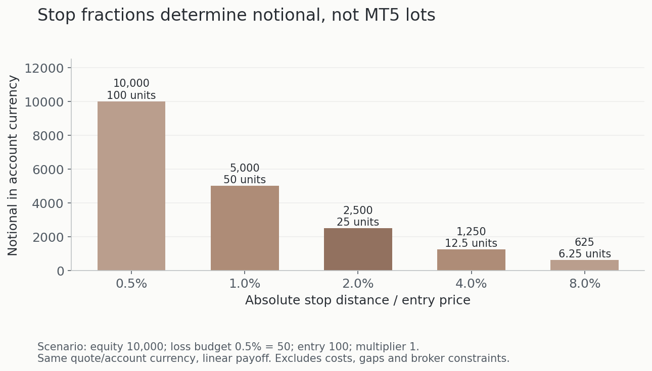 At a 2% stop distance, 50 currency units of planned loss imply 2,500 notional or 25 units at price 100. These are not broker lots.